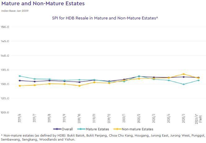 hdb mature and non mature estate price index 2020 june